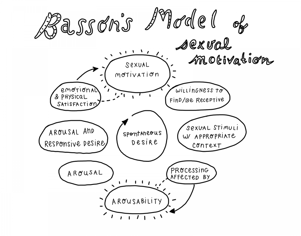 Basson's model of sexual motivation